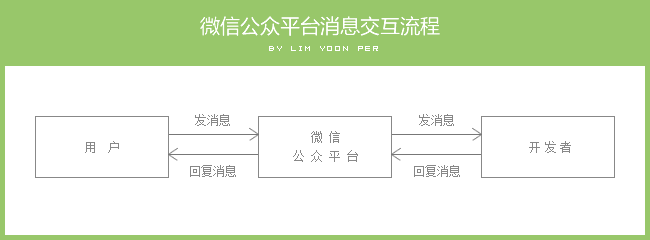 基于php的微信公众平台开发入门实例