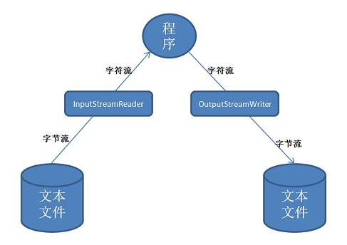 关于Java中的IO流总结(推荐)