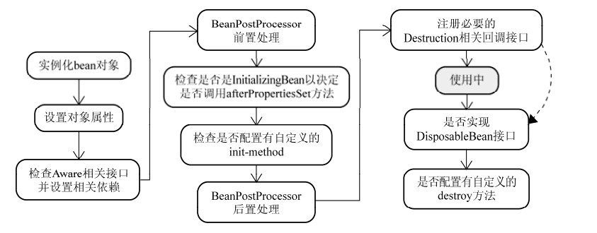 详解常用的Spring Bean扩展接口