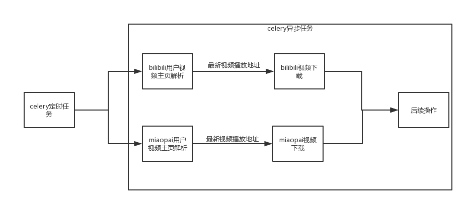 Python实现视频下载功能