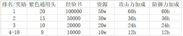 万国觉醒丝绸之路怎么过 丝绸之路通关技巧和奖励介绍