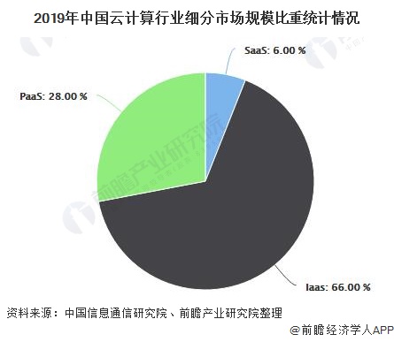 2020年全球及中国云计算行业发展现状分析 国内SaaS市场发展潜力巨大