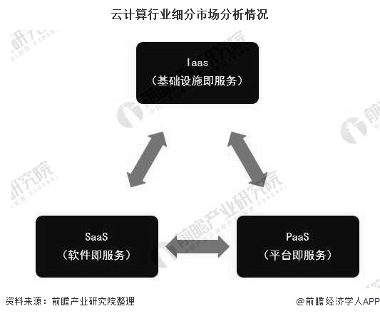 2020年全球及中国云计算行业发展现状分析 国内SaaS市场发展潜力巨大