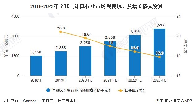 2020年全球及中国云计算行业发展现状分析 国内SaaS市场发展潜力巨大