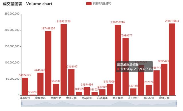 Python爬取股票信息，并可视化数据的示例