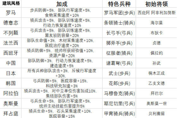 万国觉醒建筑风格选什么好 开局建筑风格选择指南