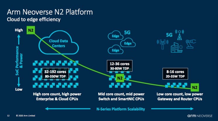 ARM 发布新款 Neoverse 处理器：单核性能大涨 50%