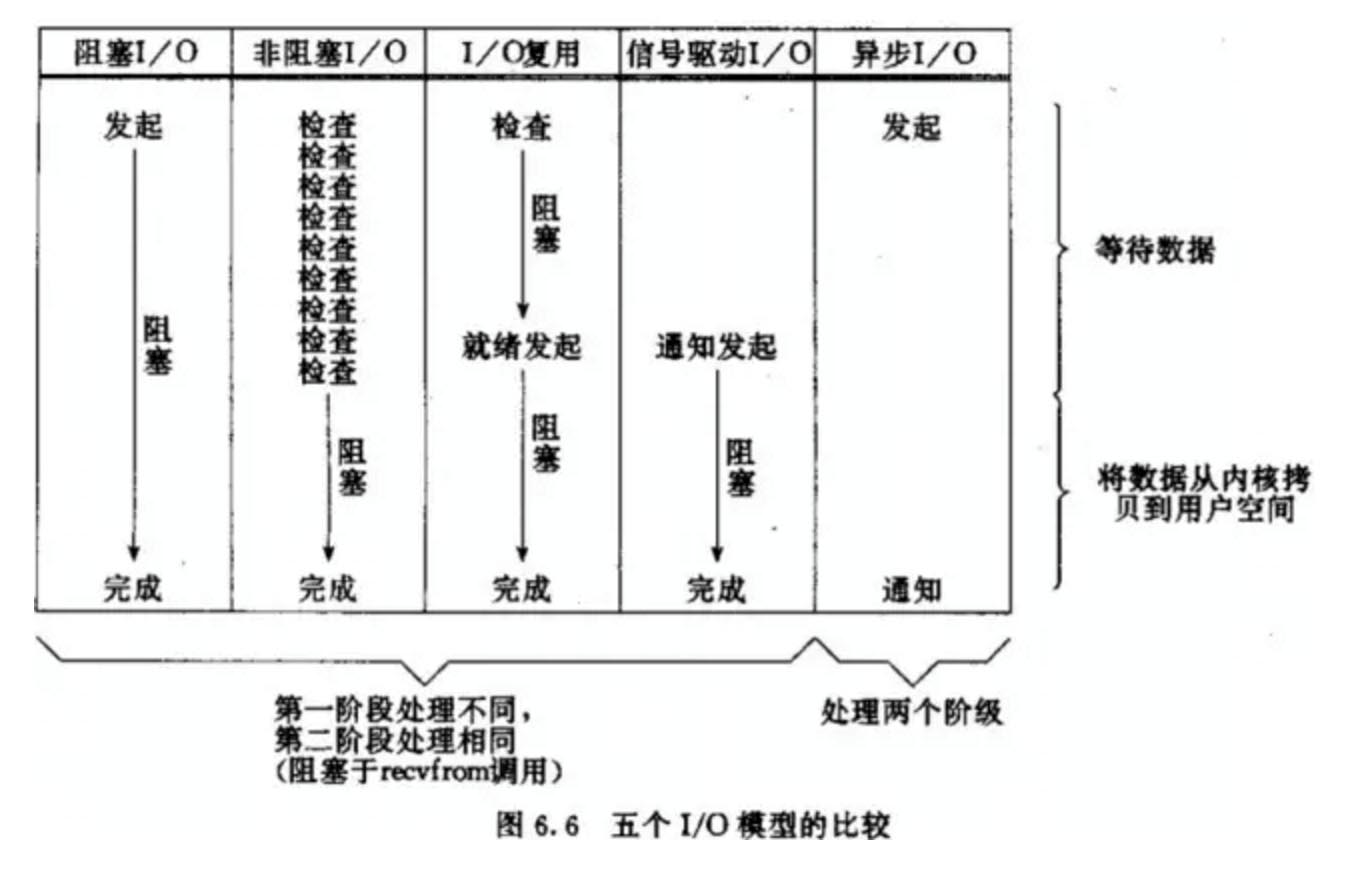 浅谈Python基础之I/O模型