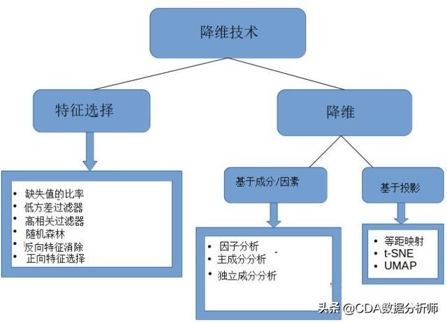 十二种必须掌握的降维知识(Python代码)