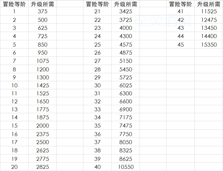 原神升级冒险等阶分别需要多少阅历 原神冒险等阶升级所需阅历表一览