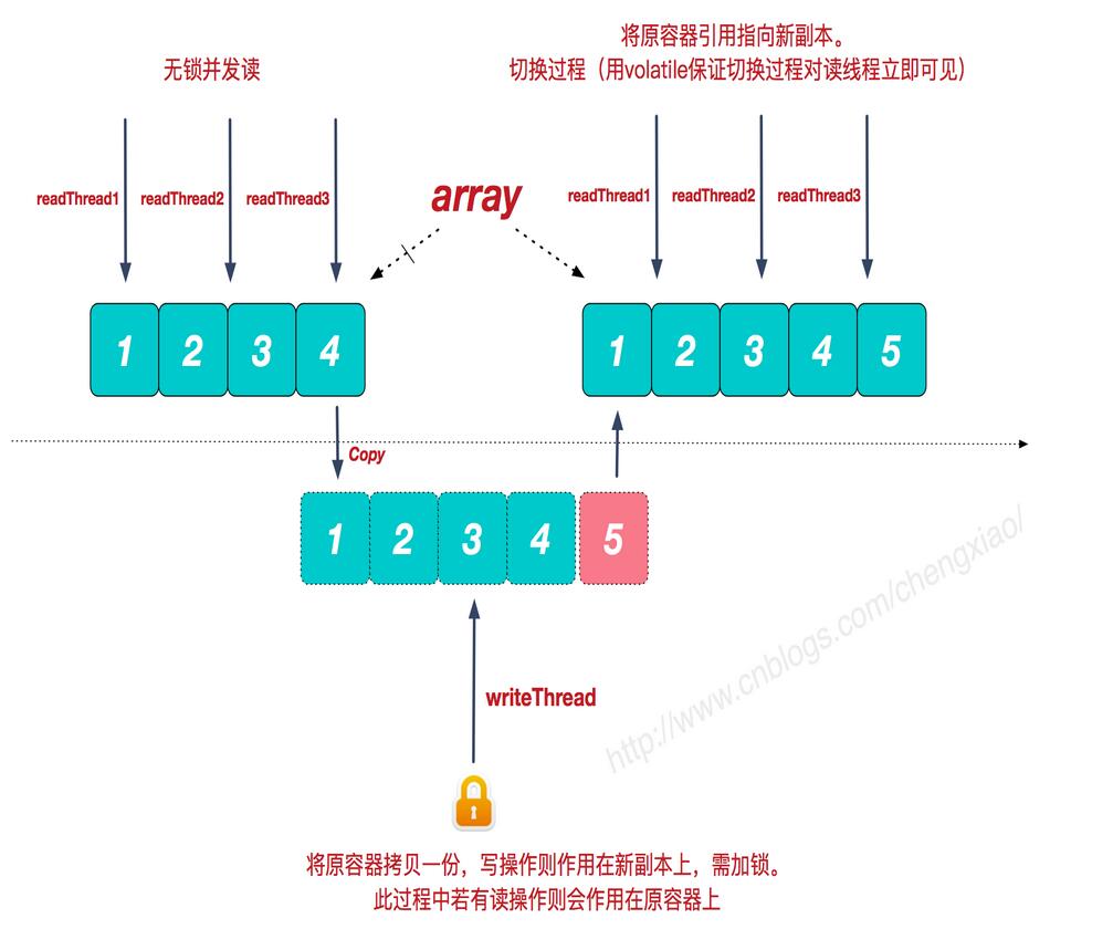 java并发容器CopyOnWriteArrayList实现原理及源码分析