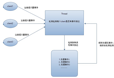 Java NIO：浅析IO模型_动力节点Java学院整理