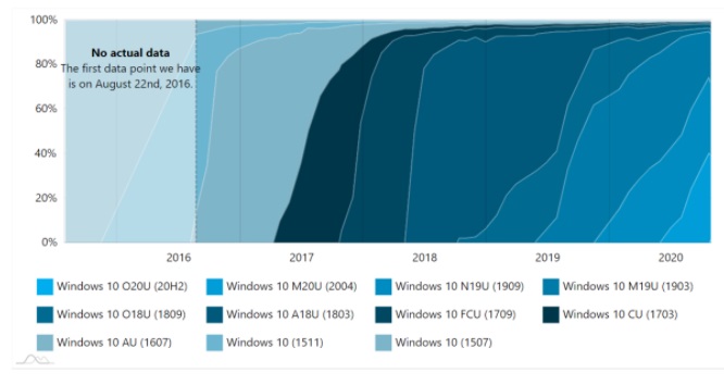 10 月最新统计：Win10 版本 2004 成第一，占比份额已达 37.7%