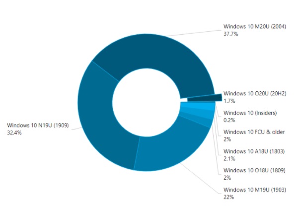 10 月最新统计：Win10 版本 2004 成第一，占比份额已达 37.7%