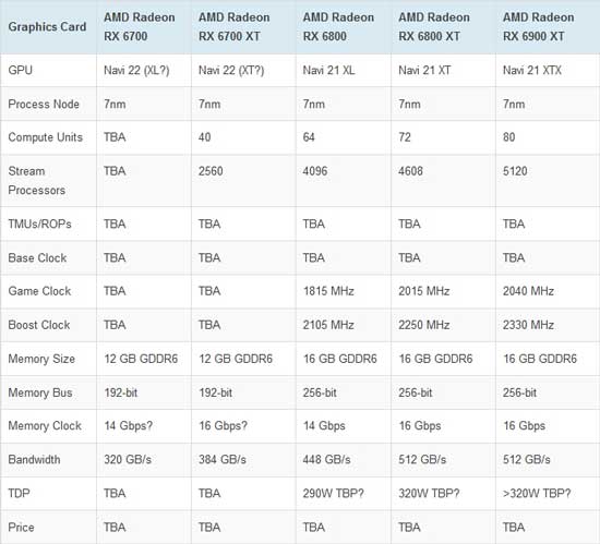 AMD Radeon RX 6000显卡多少钱 RX6000系列参数及价格汇总