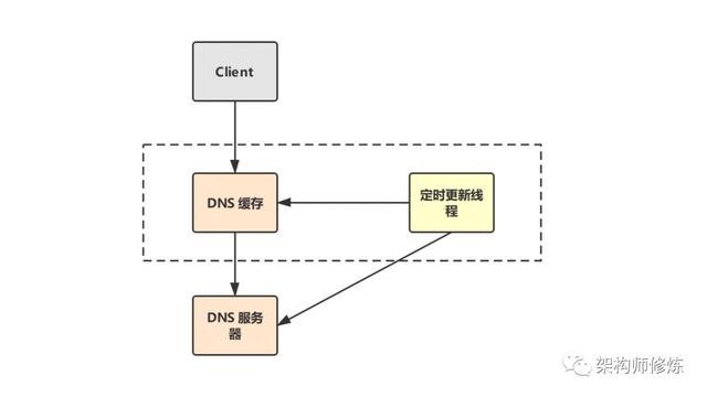 CDN加速技术是什么？开发人员应该要掌握的核心知识