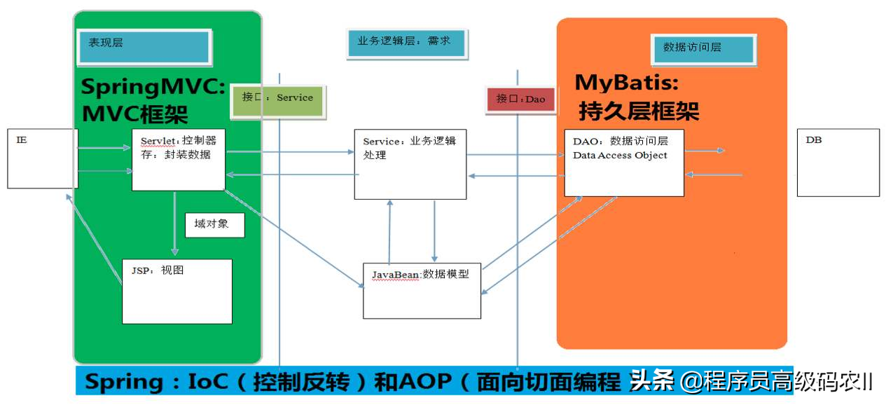 SpringBoot Web 应用源码解析：综合实战和整体总结