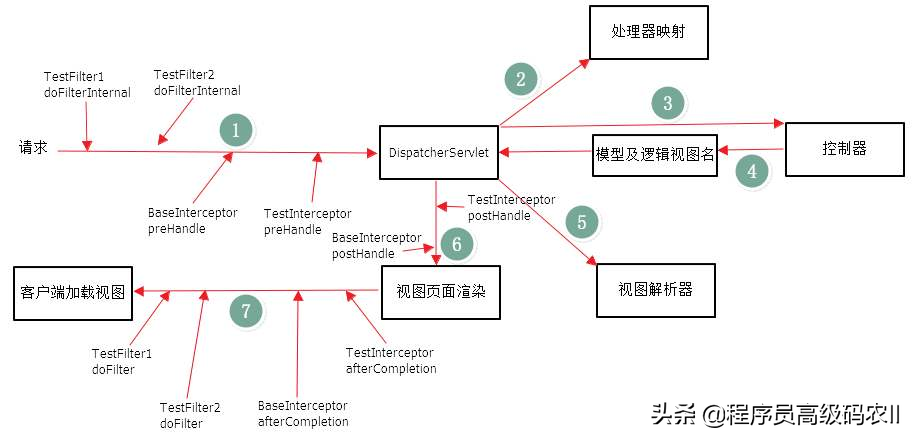 SpringBoot Web 应用源码解析：综合实战和整体总结