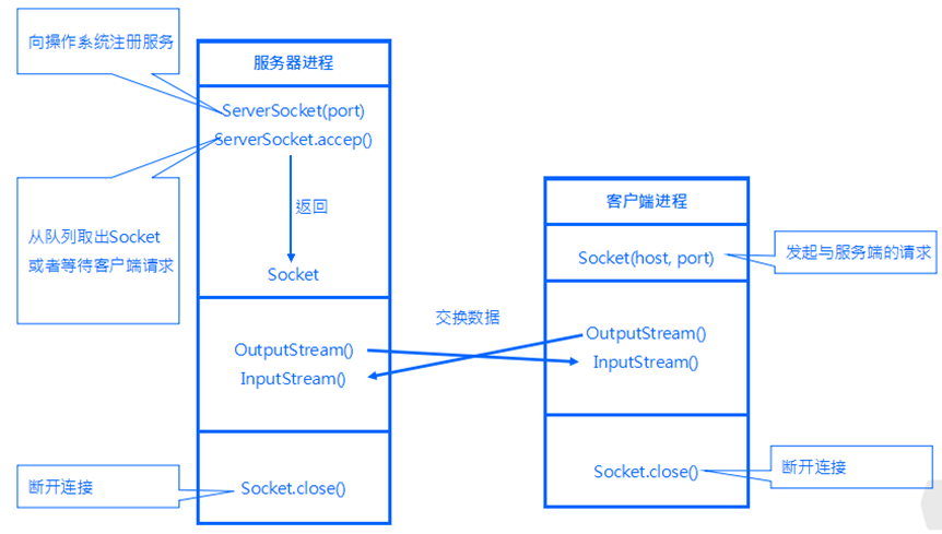 Java Socket编程笔记_动力节点Java学院整理