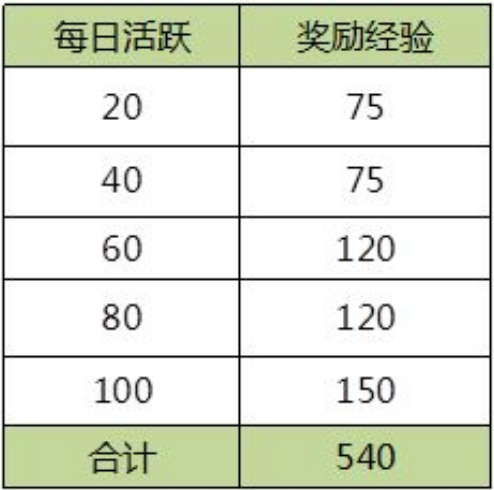 解神者经验怎么获得 经验获取途径分享