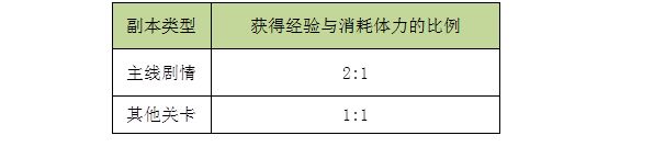 解神者经验怎么获得 经验获取途径分享