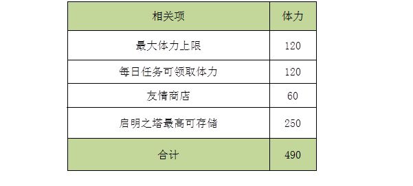 解神者经验怎么获得 经验获取途径分享