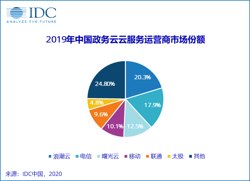 中国政务云市场份额报告出炉，一体化运营靠什么？