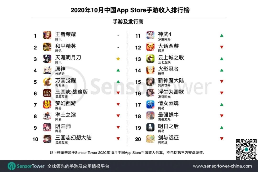 我国 App Store 手游收入排行：《原神》第 4，腾讯《天涯明月刀》以半月收入跻身前三