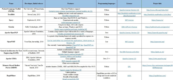 Python文本预处理，试试BAT大佬总结的实用代码！