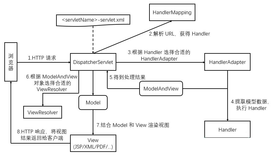 基于Spring MVC 简介及入门小例子(推荐)