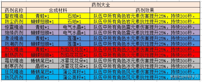 原神有哪些药剂和精油 药剂和精油合成一览