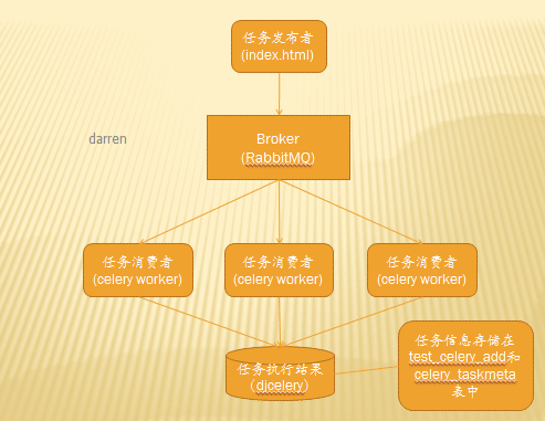 django框架如何集成celery进行开发