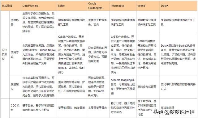 详细的六款主流ETL工具介绍及功能对比