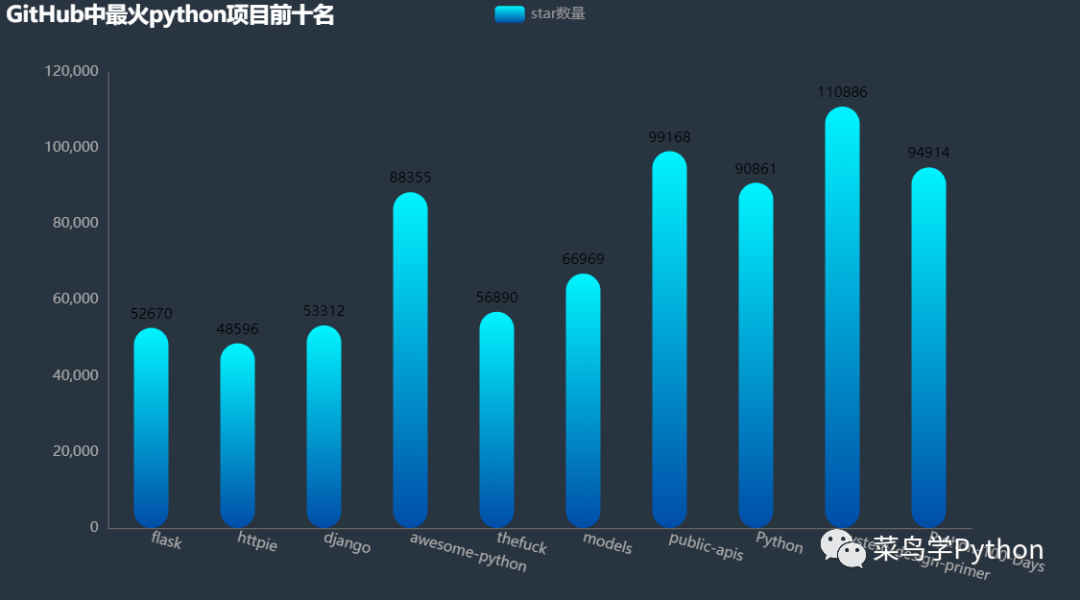 GitHub上十大很火的Python项目，最后一个竟然是它！