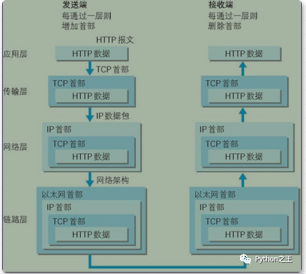 深入Python中的网络通信