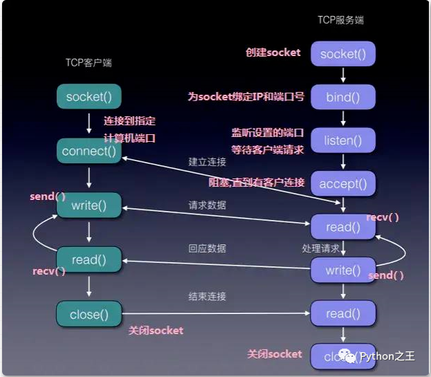 深入Python中的网络通信