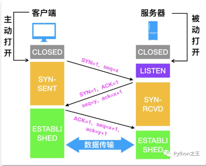 深入Python中的网络通信