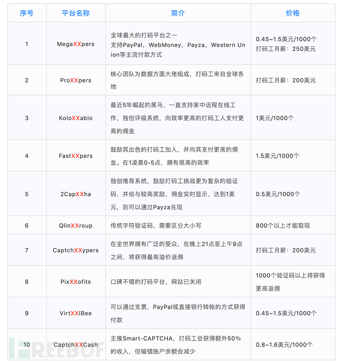 打码平台背后，血汗工厂下的打码工人