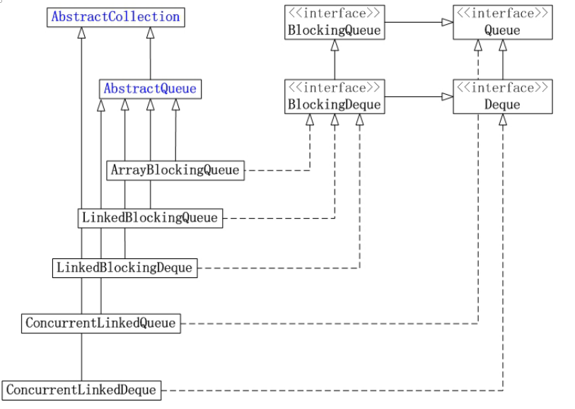 Java concurrency之集合_动力节点Java学院整理