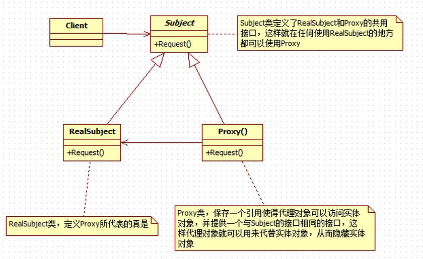 java设计模式之代理模式（Porxy）详解