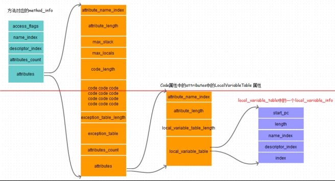 Java class文件格式之属性详解_动力节点java学院整理