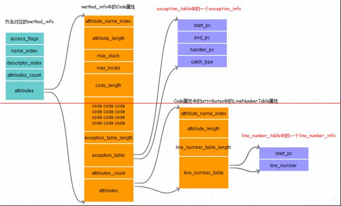 Java class文件格式之属性详解_动力节点java学院整理