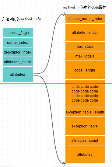 Java class文件格式之属性详解_动力节点java学院整理