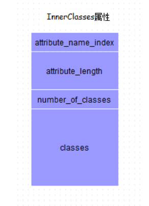 Java class文件格式之属性_动力节点Java学院整理