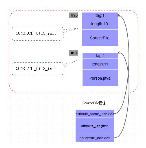 Java class文件格式之属性_动力节点Java学院整理