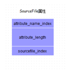 Java class文件格式之属性_动力节点Java学院整理