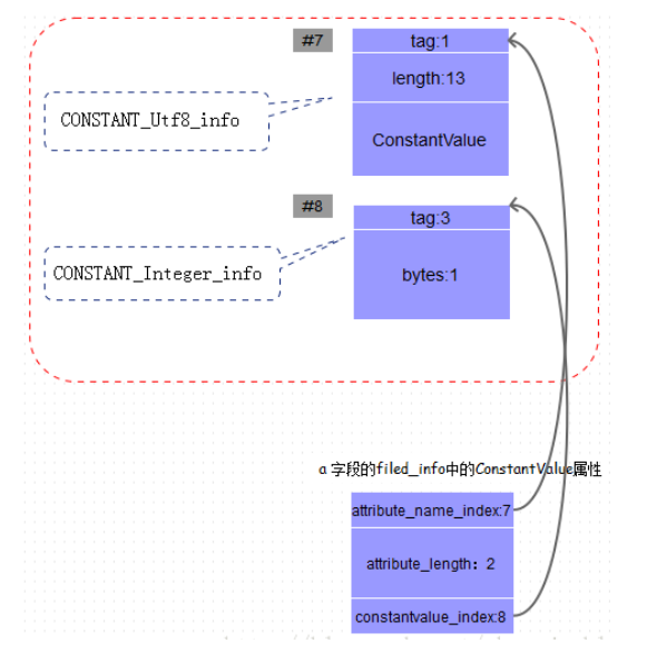 Java class文件格式之属性_动力节点Java学院整理