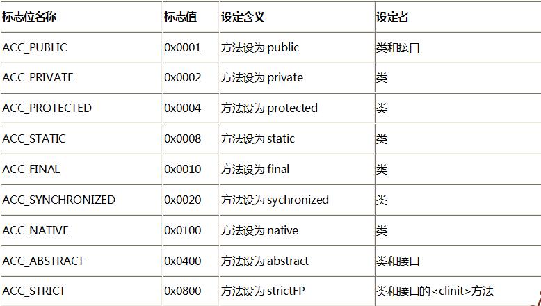 Java class文件格式之方法_动力节点Java学院整理