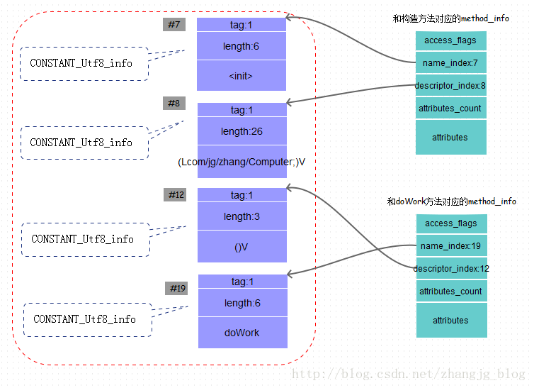 Java class文件格式之方法_动力节点Java学院整理