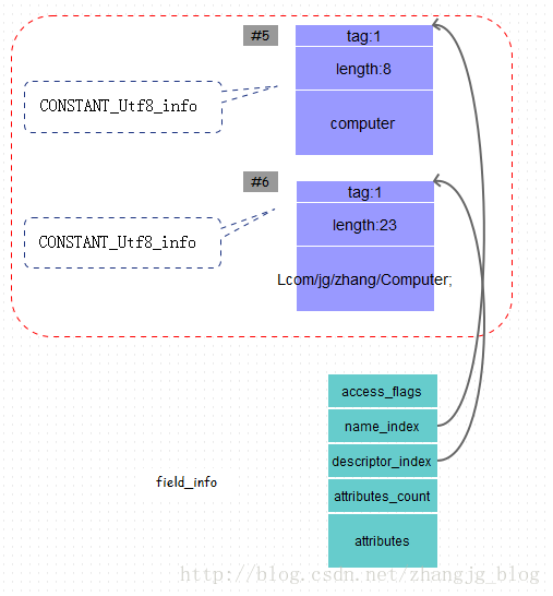 Java class文件格式之方法_动力节点Java学院整理